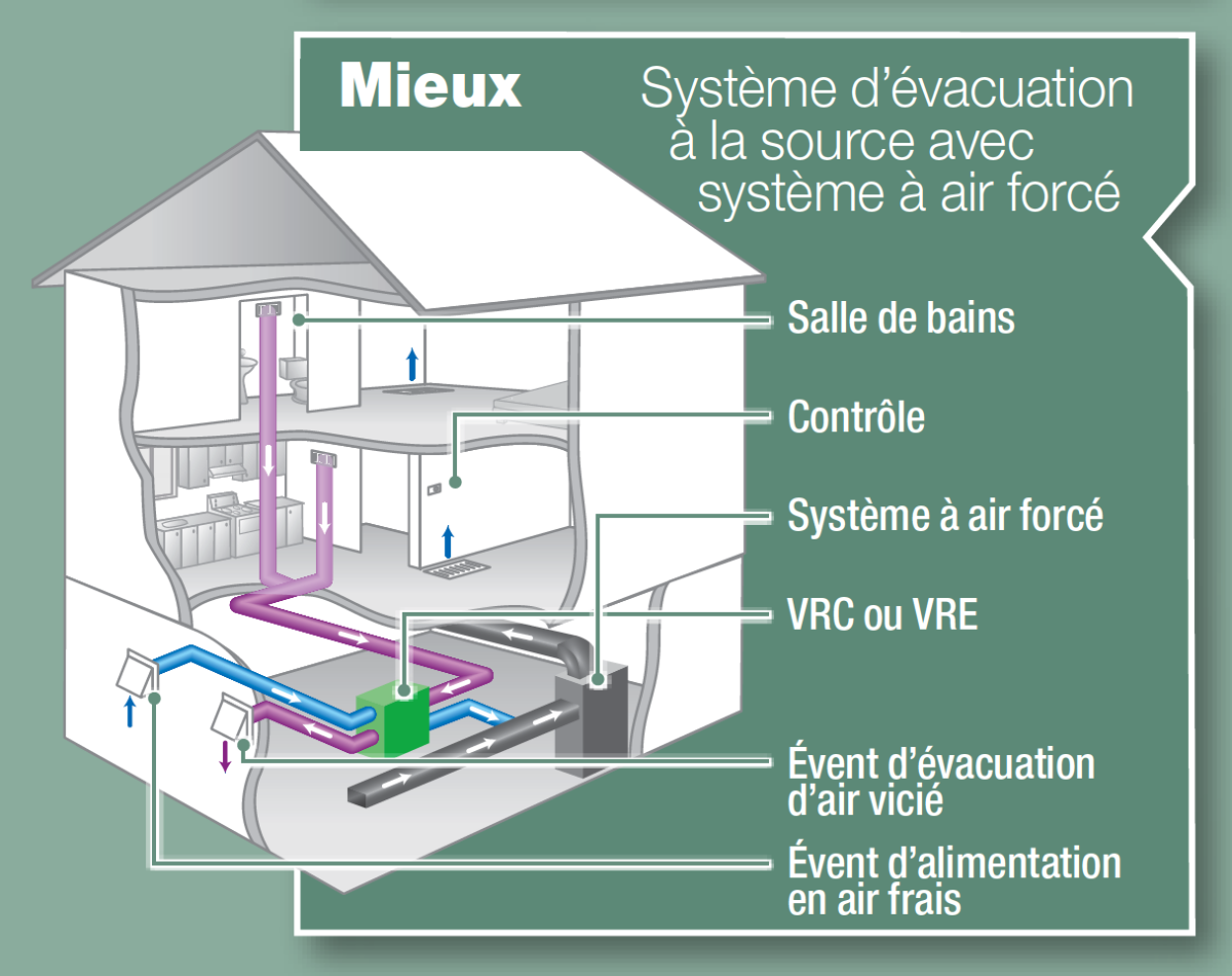 Avec un échangeur d’air, annexez le à votre système central